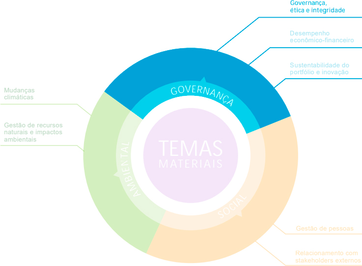 Diagrama circular simplificado destacando os temas materiais de GOVERNANÇA, ÉTICA E INTEGRIDADE, divididos em áreas de Governança, Ambiental e Social.