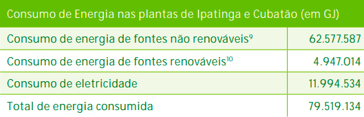 Tabela exibindo o consumo de energia das plantas de Ipatinga e Cubatão em gigajoules (GJ). A tabela lista o consumo de energia de fontes não renováveis, renováveis, eletricidade e o total de energia consumida.