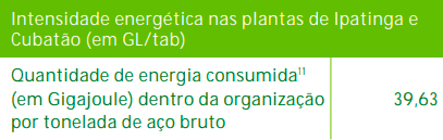 Tabela mostrando o consumo de energia nas plantas de Ipatinga e Cubatão. Dados incluem consumo de fontes não renováveis, renováveis, eletricidade, e total de energia.