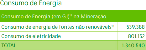 Tabela mostrando o consumo de energia na mineração em gigajoules (GJ), incluindo consumo de fontes não renováveis e consumo de eletricidade, com os respectivos totais.