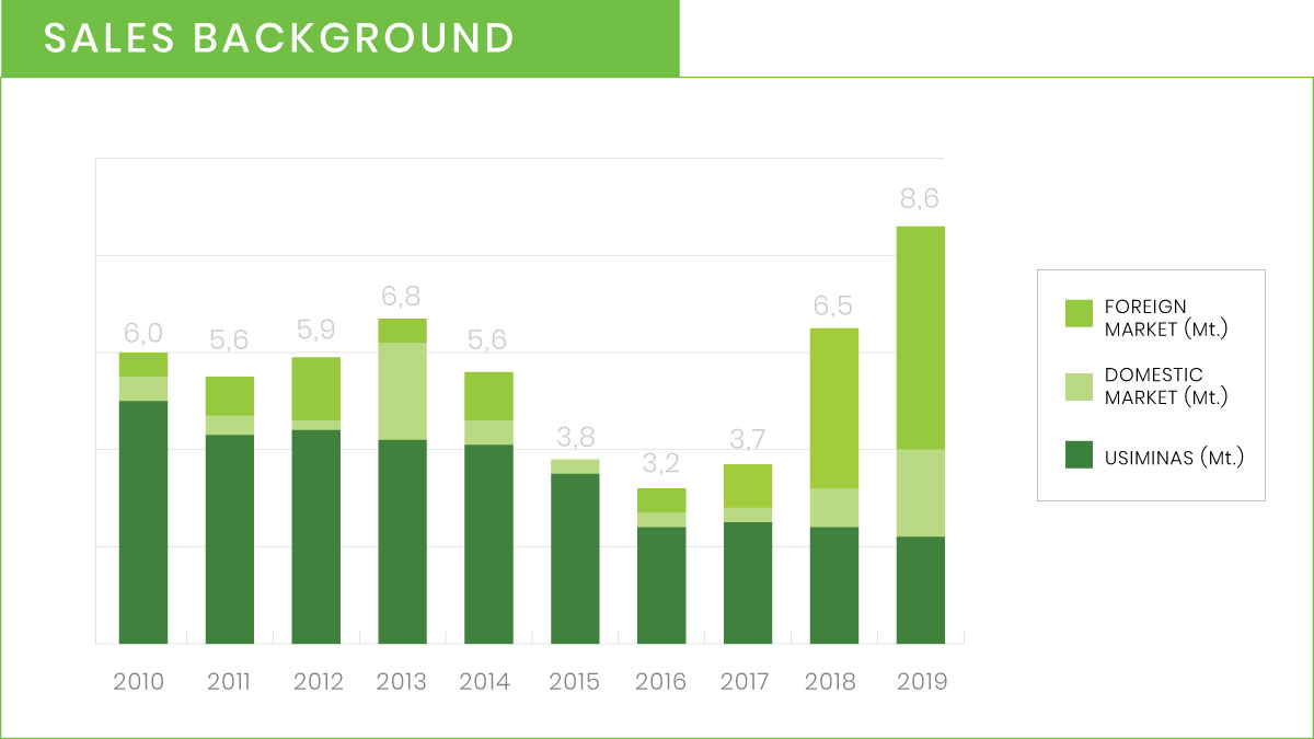 Sales background