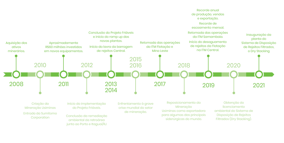 Linha do tempo