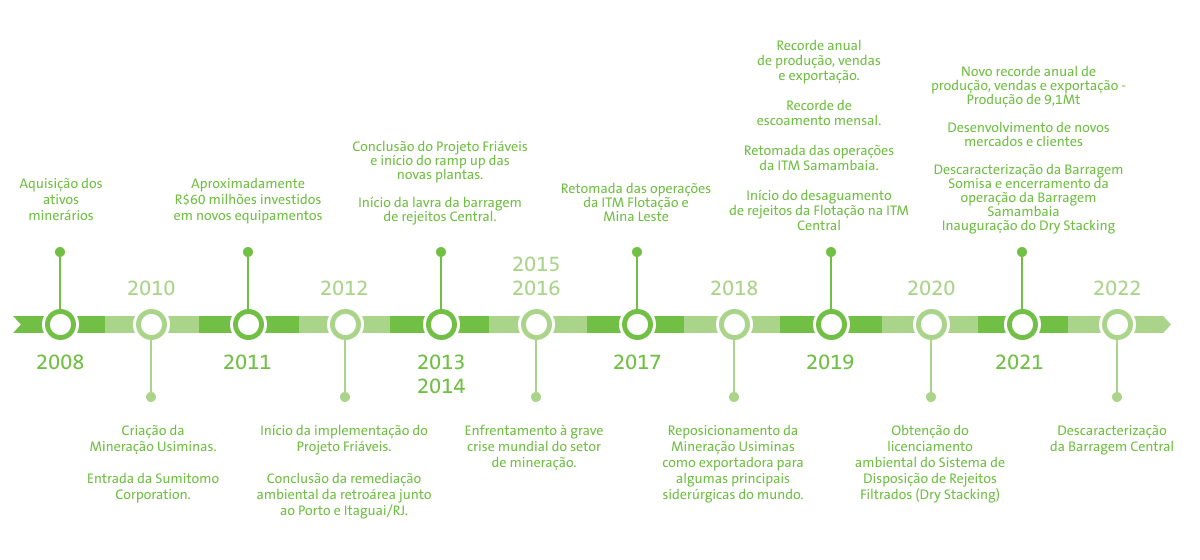 Linha do tempo